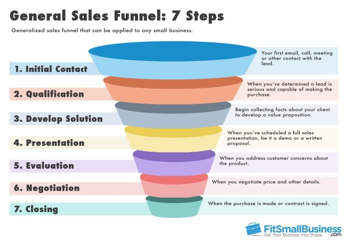 Understanding Sales Funnels