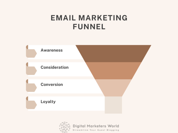 Building an Email Marketing Funnel