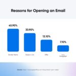 Increasing Email Open Rates