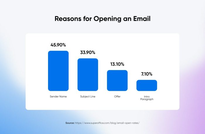 Increasing Email Open Rates