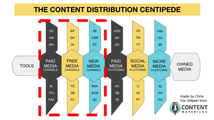 Content Distribution Channels