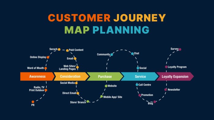 Understanding Customer Journey