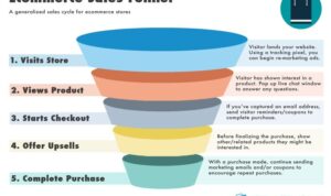 Sales Funnel Optimization