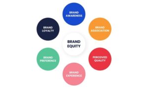 Building Brand Equity